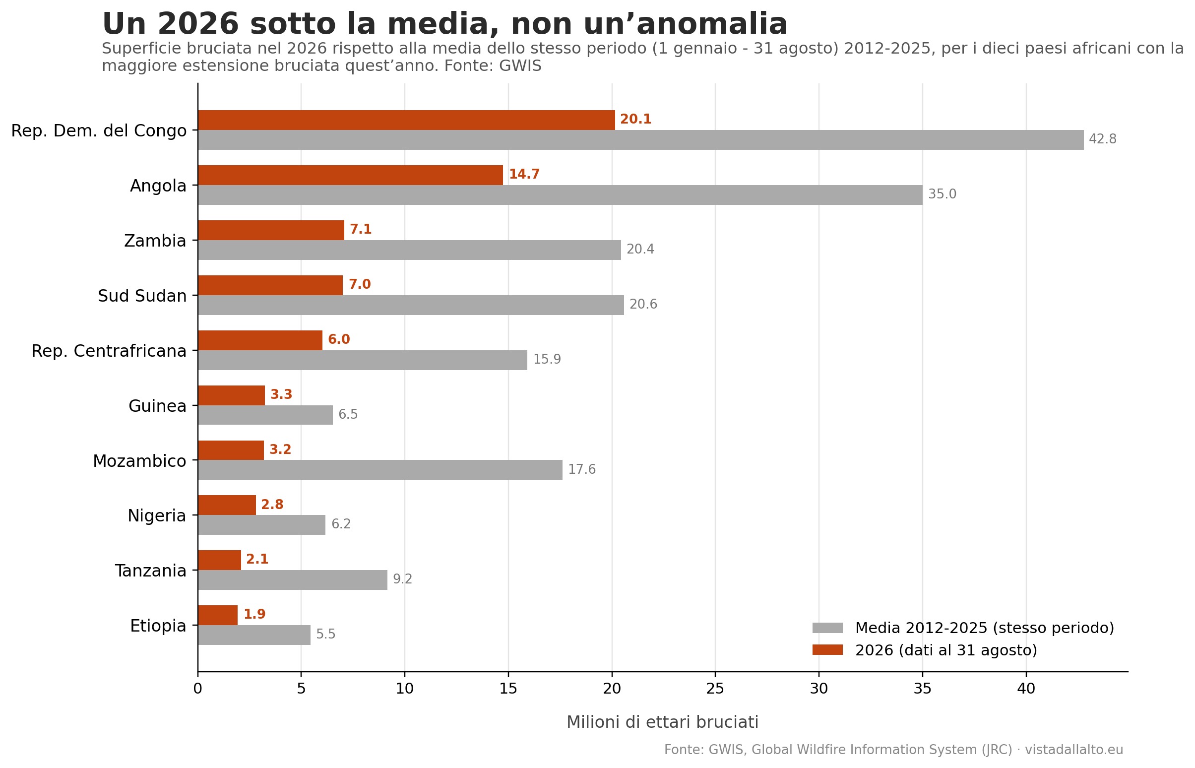 Confronto tra il 2026 e la media 2012-2025 per i dieci principali paesi africani