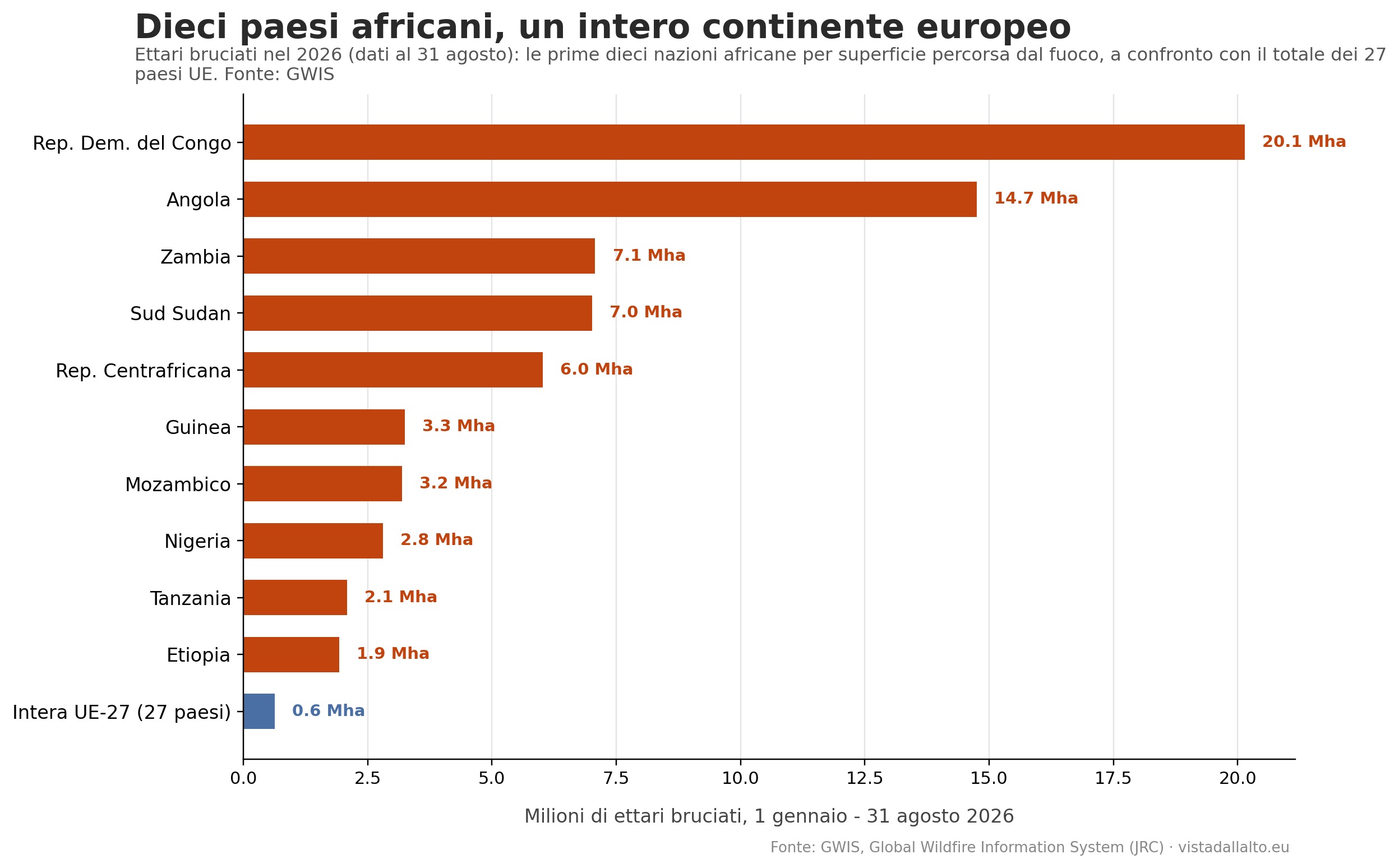 Confronto tra i dieci principali paesi africani e l’Unione europea per superficie bruciata nel 2026