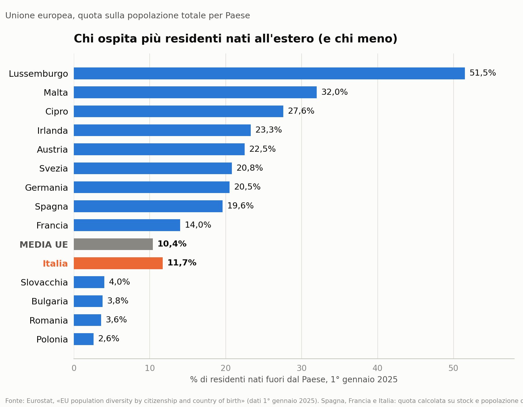 Quota di popolazione nata all’estero, Eurostat 2025