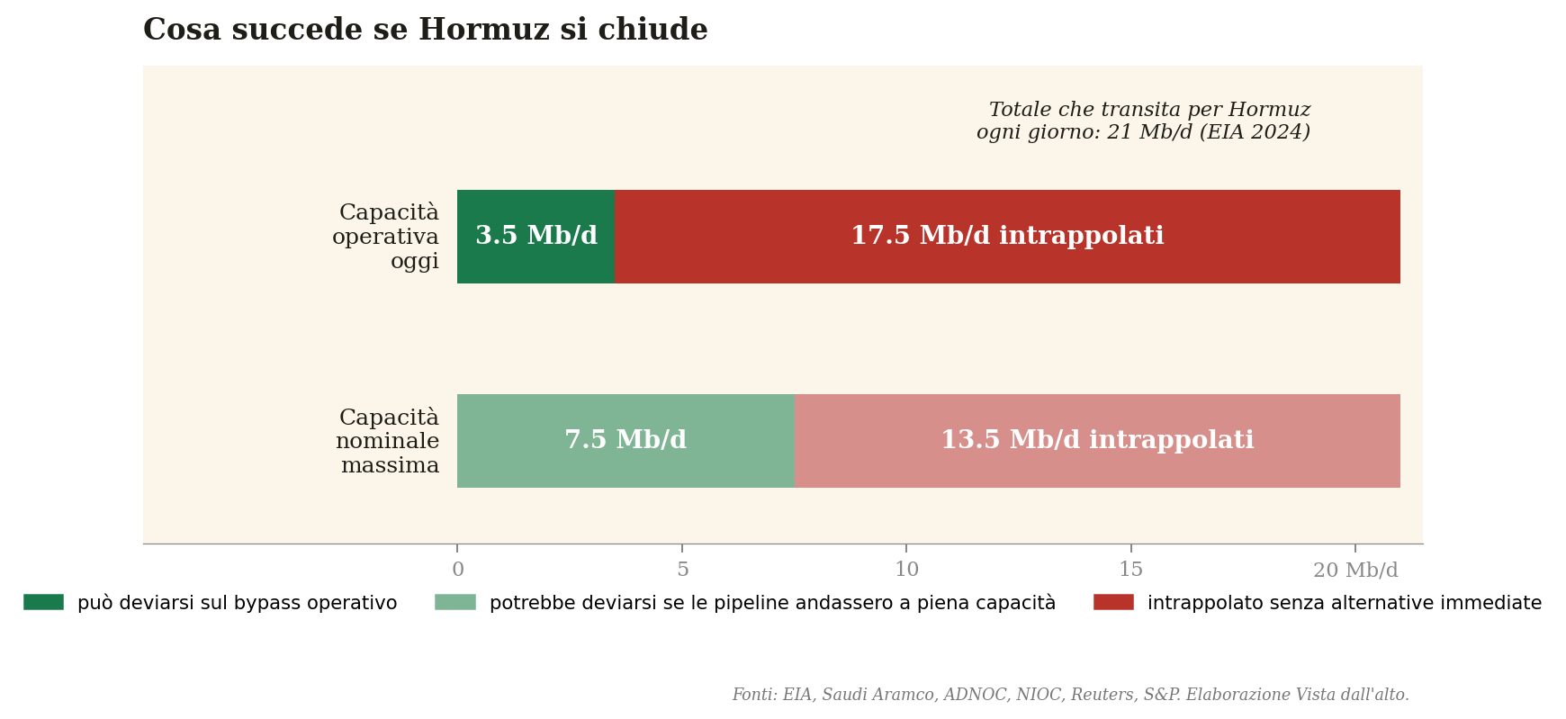 Figura 2 — Bilancio Hormuz vs bypass